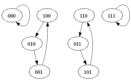 Finite state machine of our size-3-regulatory loop model in synchronous simulation